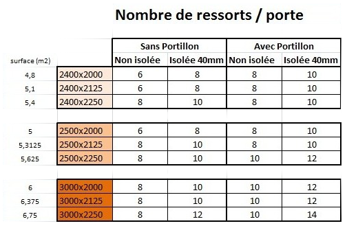 nombre de ressorts pour une porte de garage basculante